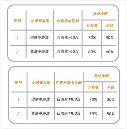 抖音上线首款小游戏 正式打响游戏领域竞争
