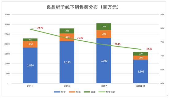 良品铺子闯关：不择手段卖零食 资本驱动言过其实