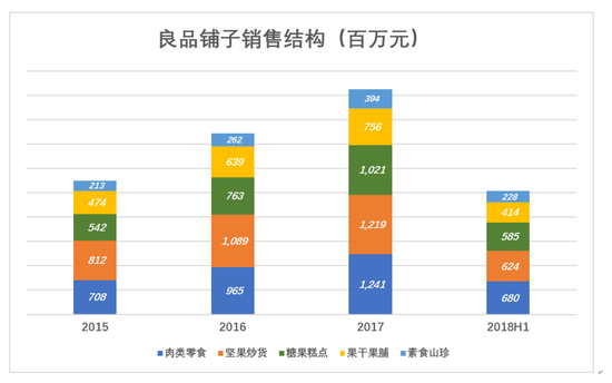 良品铺子闯关：不择手段卖零食 资本驱动言过其实