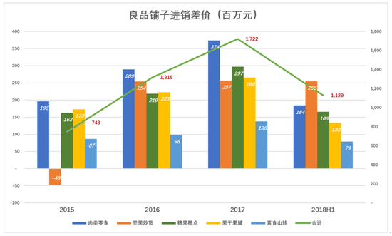 良品铺子闯关：不择手段卖零食 资本驱动言过其实
