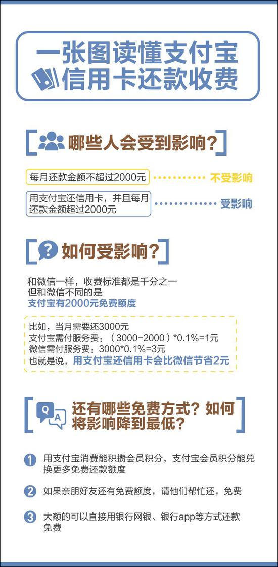 支付宝“最后阵地”失守：但还是比微信省2块