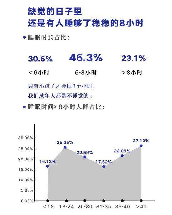 《2018睡眠数据报告》：12点前睡才是异类