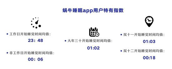 《2018睡眠数据报告》：12点前睡才是异类