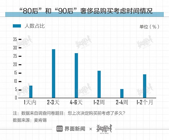 “90后”和“80后”成奢侈品消费主力，六成靠啃老