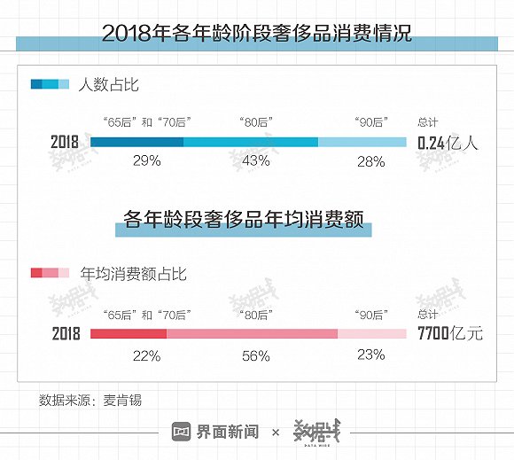 “90后”和“80后”成奢侈品消费主力，六成靠啃老