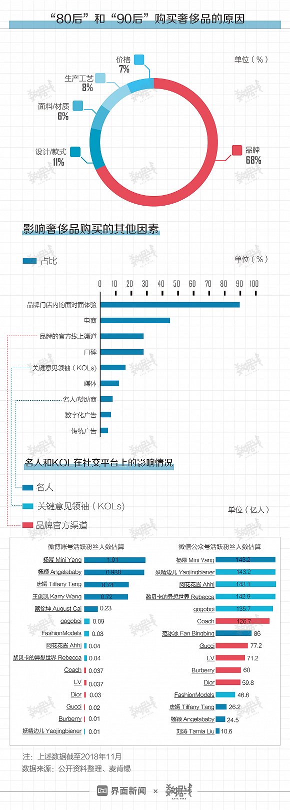 “90后”和“80后”成奢侈品消费主力，六成靠啃老