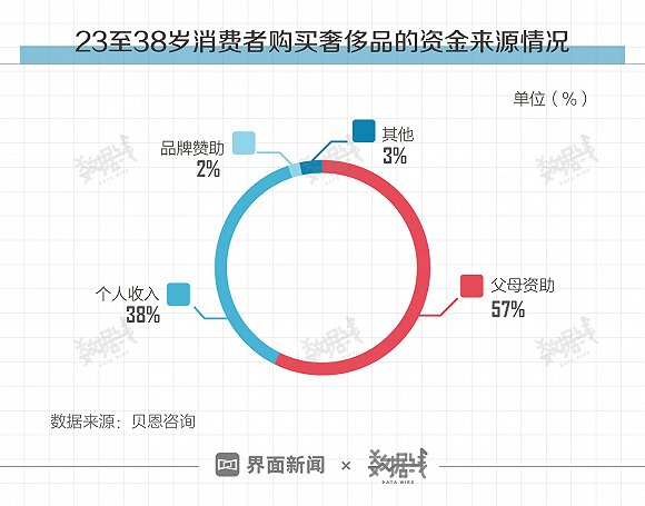 “90后”和“80后”成奢侈品消费主力，六成靠啃老