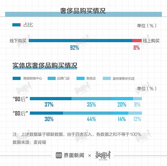 “90后”和“80后”成奢侈品消费主力，六成靠啃老