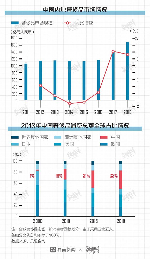 “90后”和“80后”成奢侈品消费主力，六成靠啃老