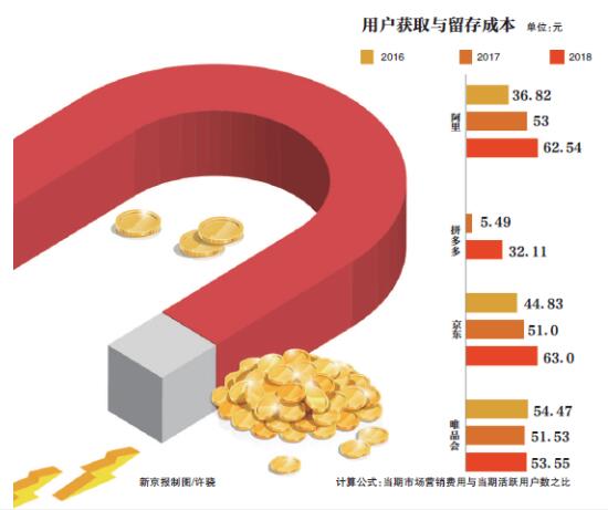 电商获客新变局：成本3年增10倍，博弈拼购与新零售