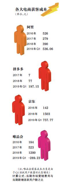 电商获客新变局：成本3年增10倍，博弈拼购与新零售