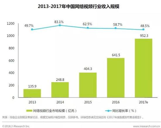 互联网视频，焦虑与破局