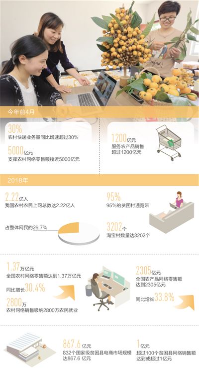 河北农村电商:网店让城乡产销"零距离"