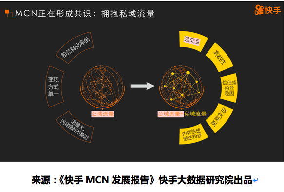 快手MCN发展报告：越来越多MCN主动拥抱私域流量