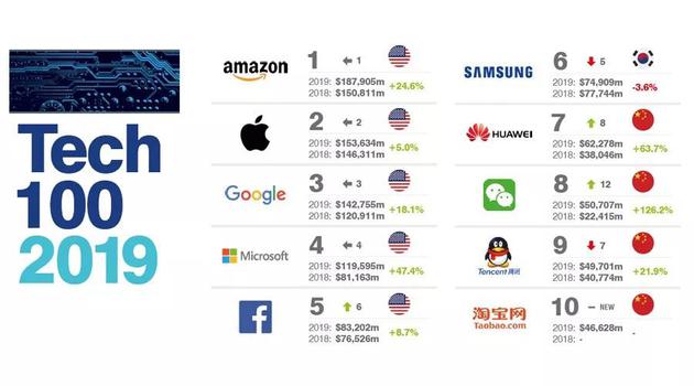 2019全球最有价值100个科技品牌 四个中国品牌进前十